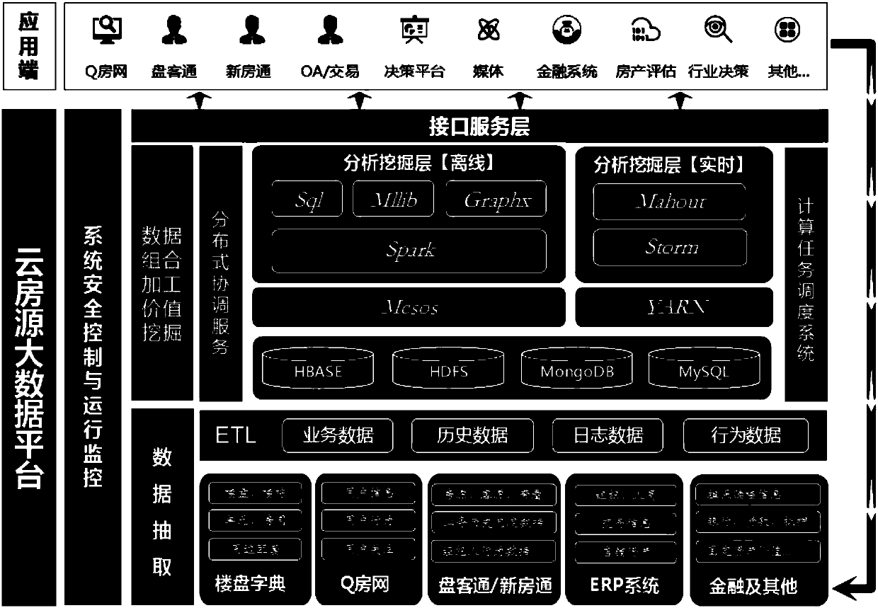 Building dictionary cloud house resource big data platform