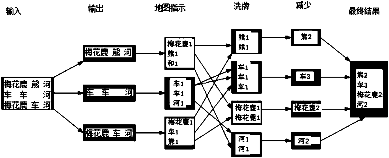 Building dictionary cloud house resource big data platform