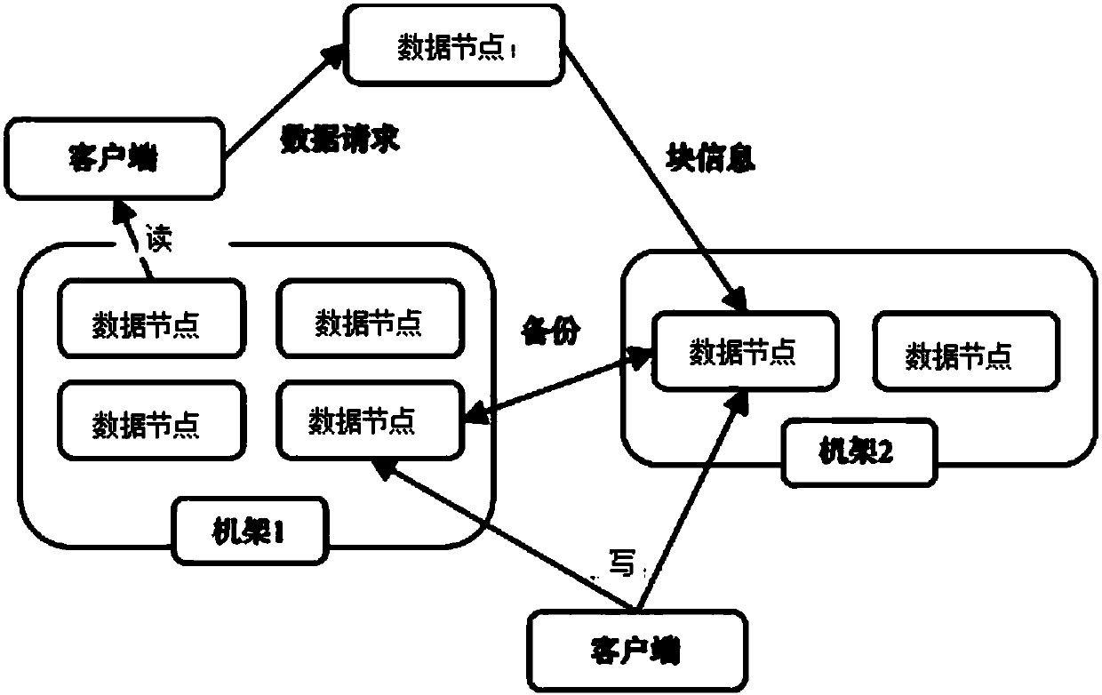 Building dictionary cloud house resource big data platform