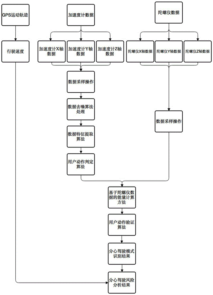 System and method for calculating driving risks and assisting automobile insurance pricing based on multi-source data