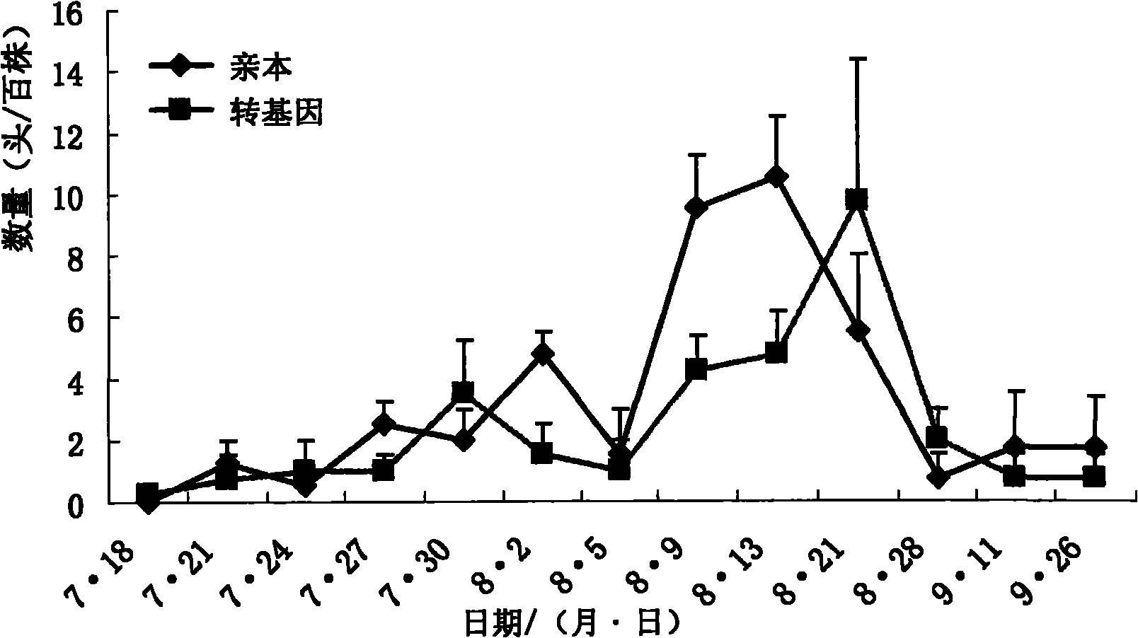 Method for detecting safety of insect-resistant transgenic corn on non-target organisms