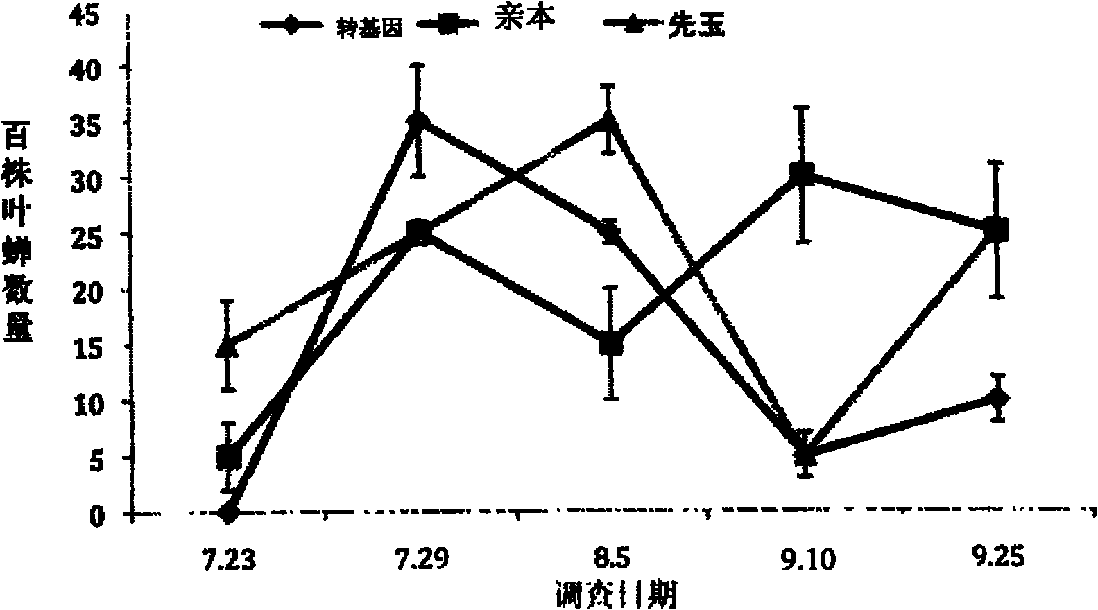 Method for detecting safety of insect-resistant transgenic corn on non-target organisms