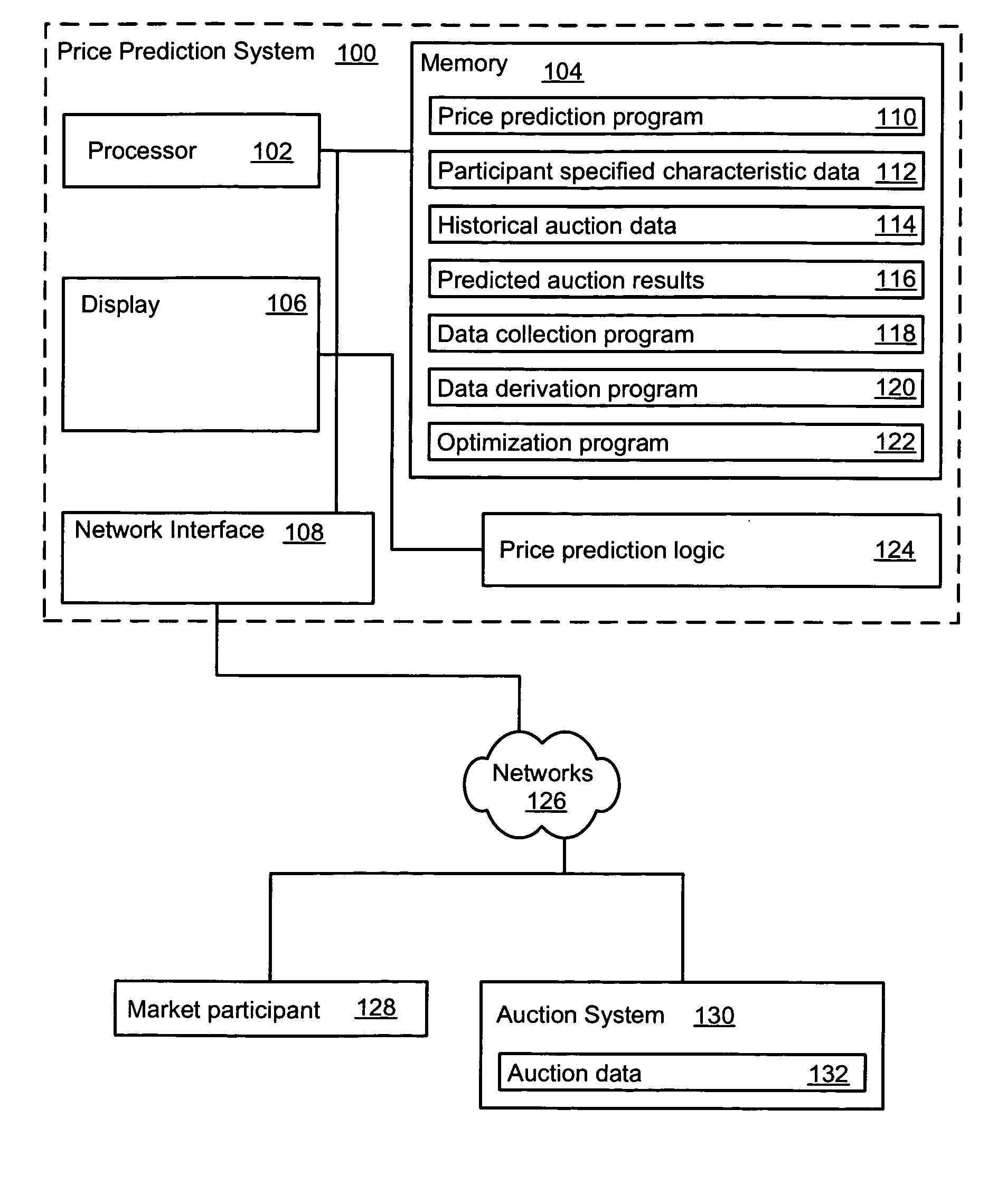 Auction result prediction