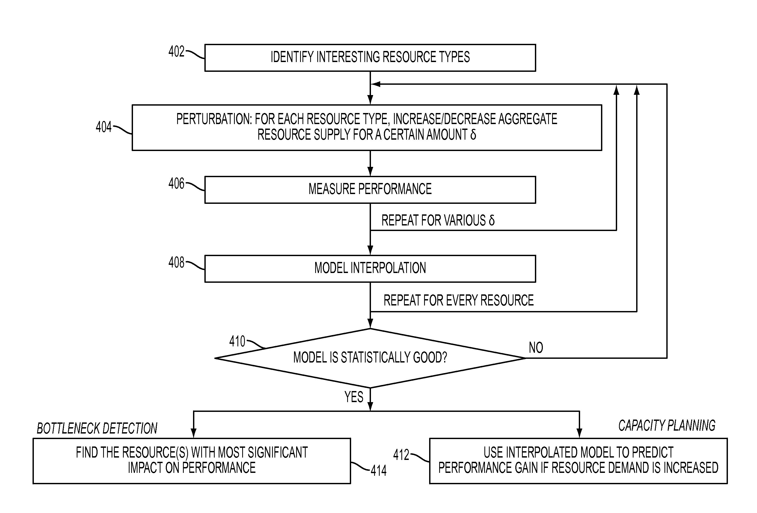 Method to apply perturbation for resource bottleneck detection and capacity planning