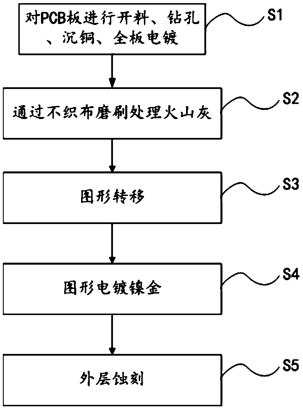 A kind of manufacturing method of pcb board