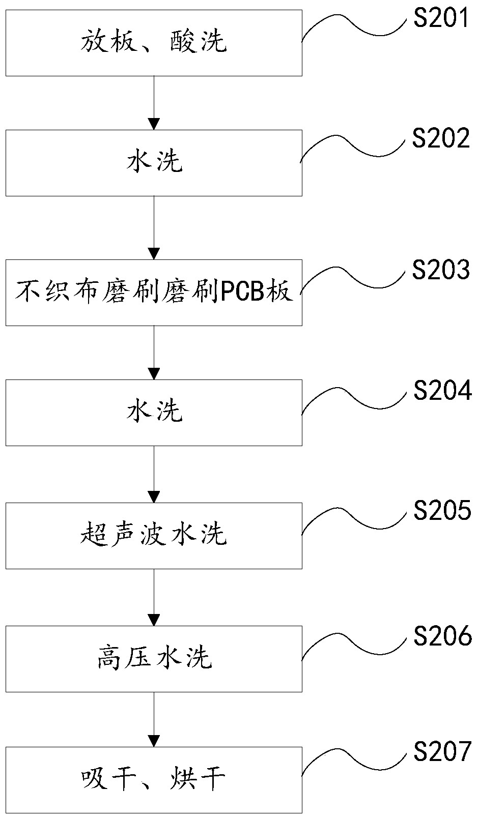 A kind of manufacturing method of pcb board