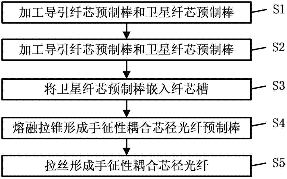 Chirality coupling core diameter optical fiber and manufacturing method thereof