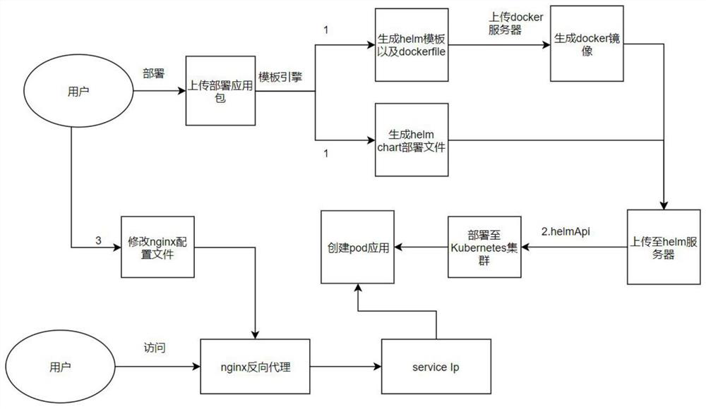 Automatic deployment method and device based on helm