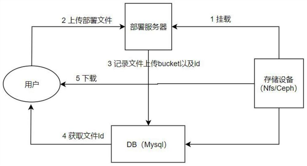 Automatic deployment method and device based on helm