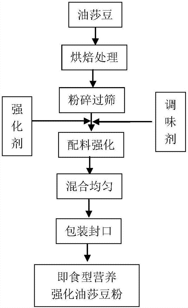 Preparation method of ready-to-eat nutrition-enhanced cyperus esculentus powder