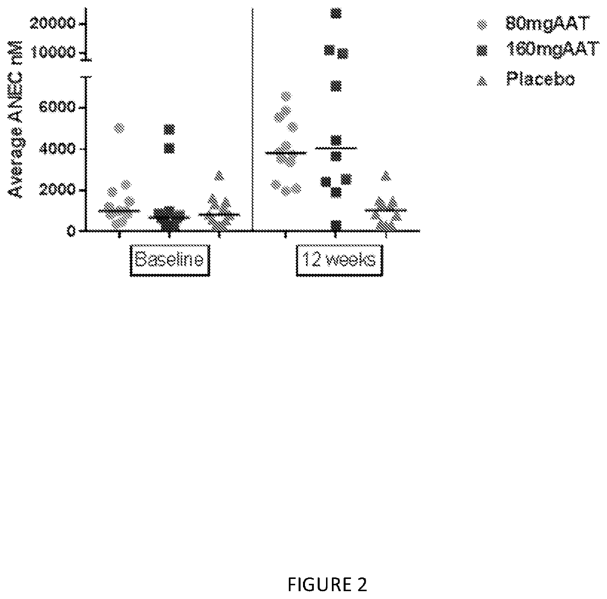 Methods and uses of alpha 1-antitrypsin for early intervention in pulmonary diseases