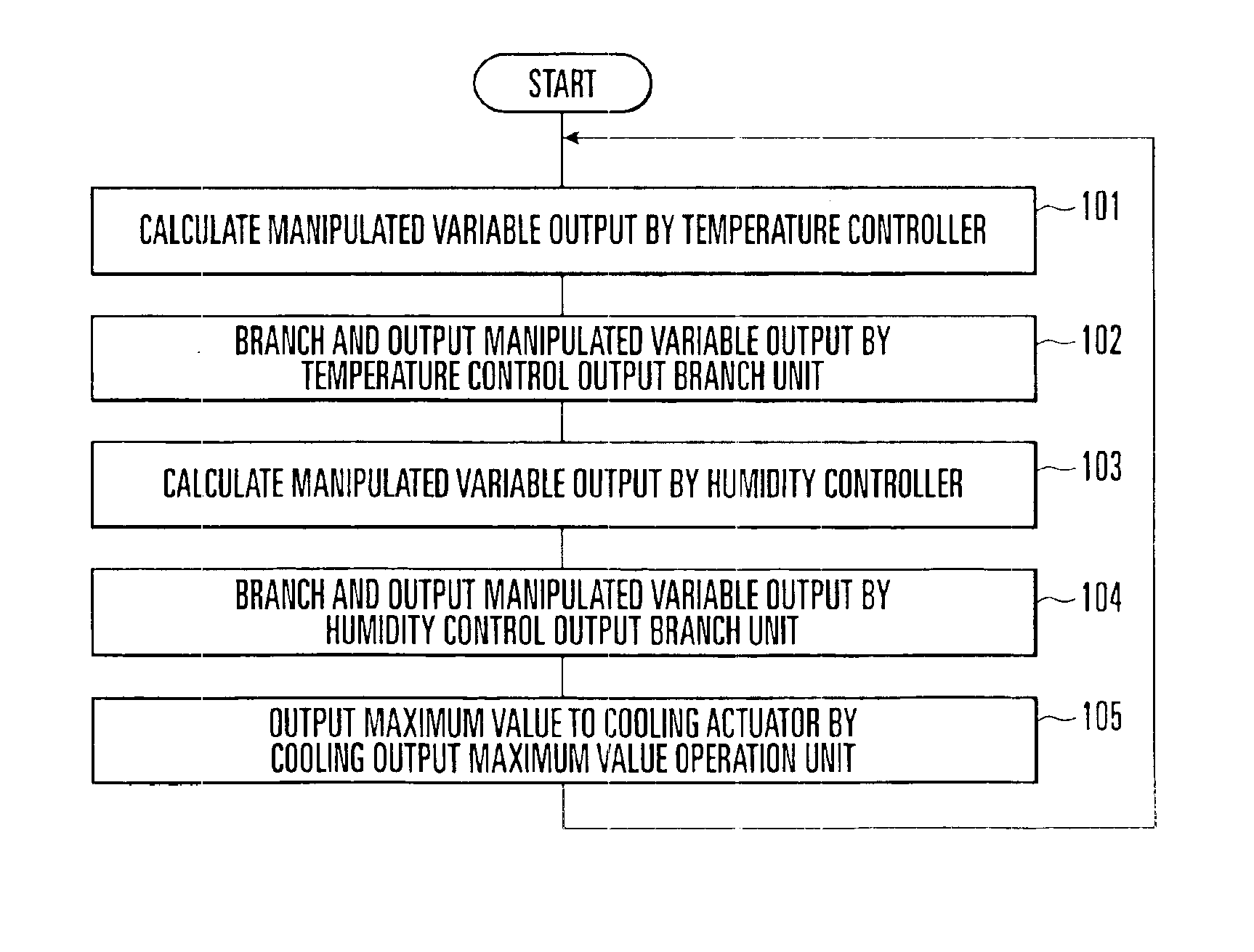 Method of controlling temperature/humidity or temperature and device for controlling temperature/humidity or temperature