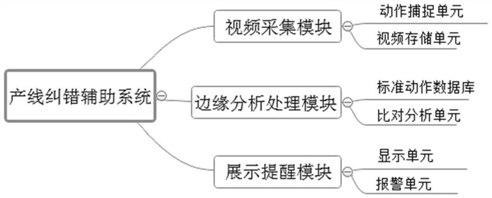 Production line error correction auxiliary system and method based on edge gateway