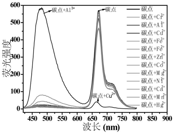 A red-blue dual-emission fluorescent carbon dot and its application for simultaneous detection of al  <sup>3+</sup> and cu  <sup>2+</sup> Ion fluorescence analysis method