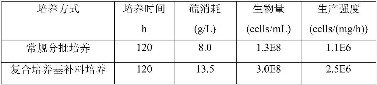 Complex method for improving efficiency of chalcopyrite leaching conducted through sulfur oxidation cultures