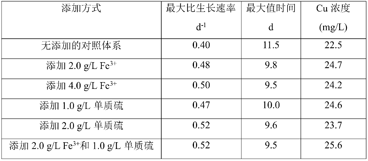 Complex method for improving efficiency of chalcopyrite leaching conducted through sulfur oxidation cultures