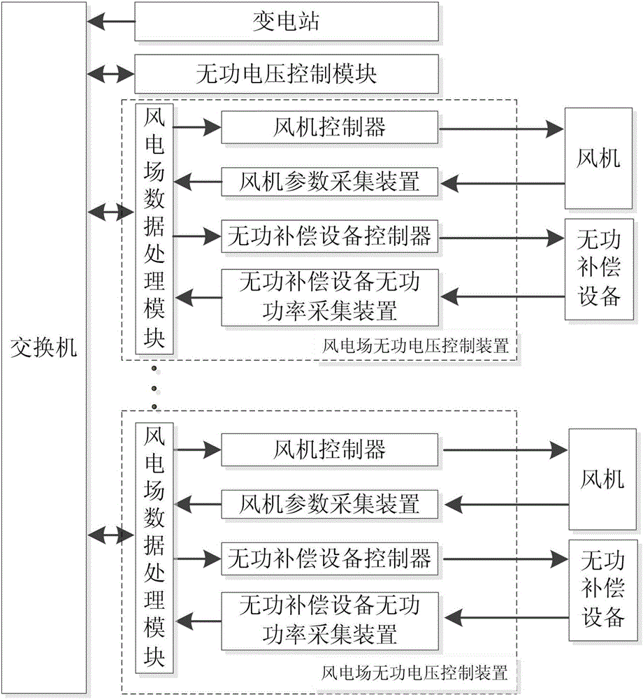 Reactive power margin based reactive voltage control system and method of wind power plant cluster