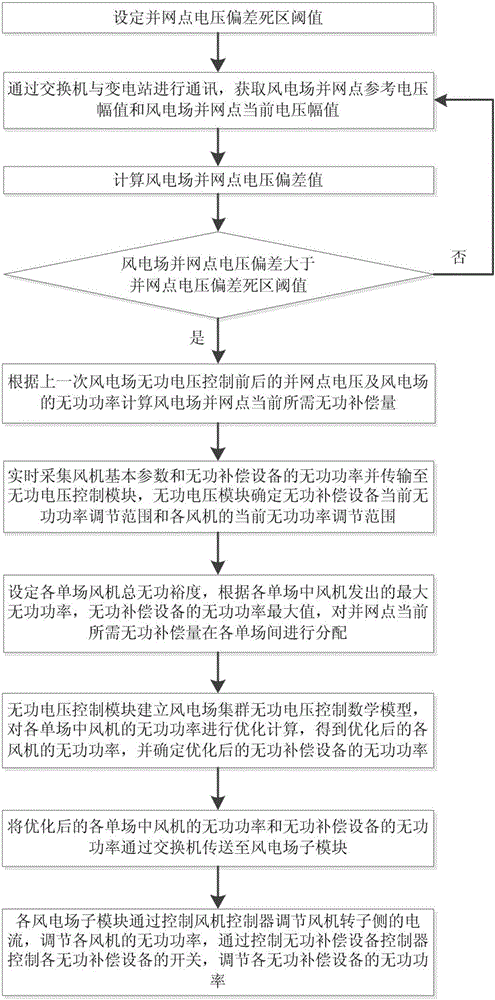 Reactive power margin based reactive voltage control system and method of wind power plant cluster