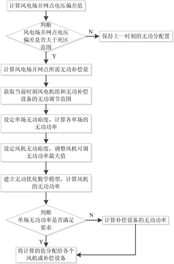 Reactive power margin based reactive voltage control system and method of wind power plant cluster