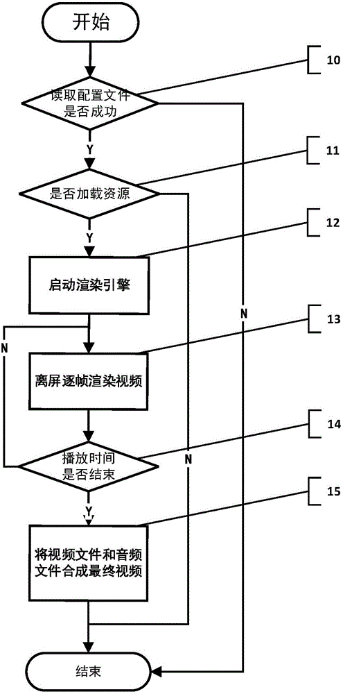 Video producing method, device and system