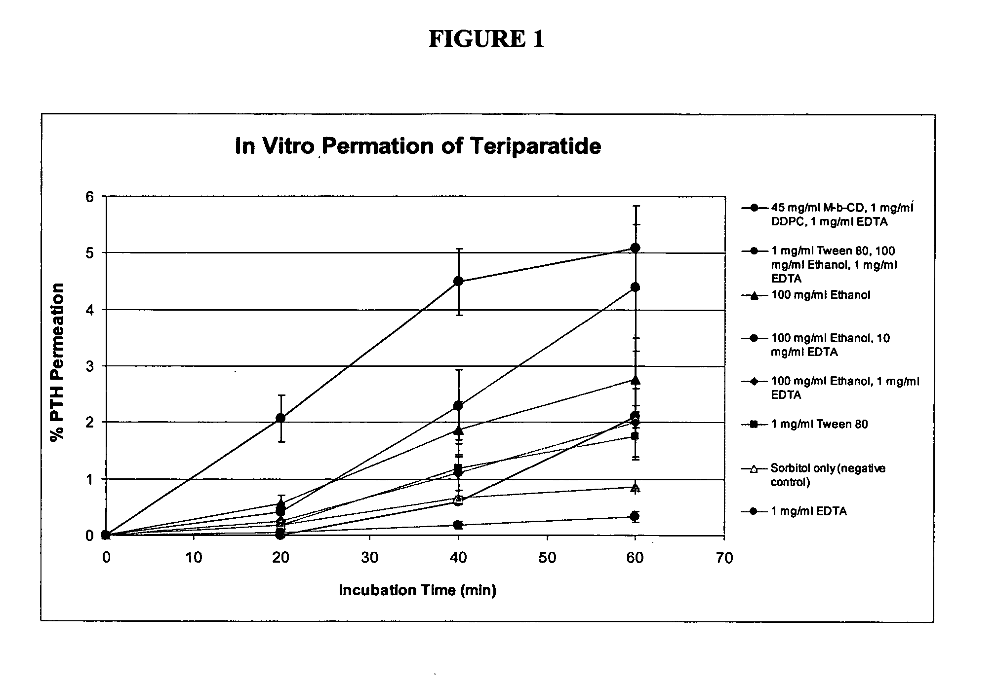 GRAS composition for enhanced mucosal delivery of parathyroid hormone