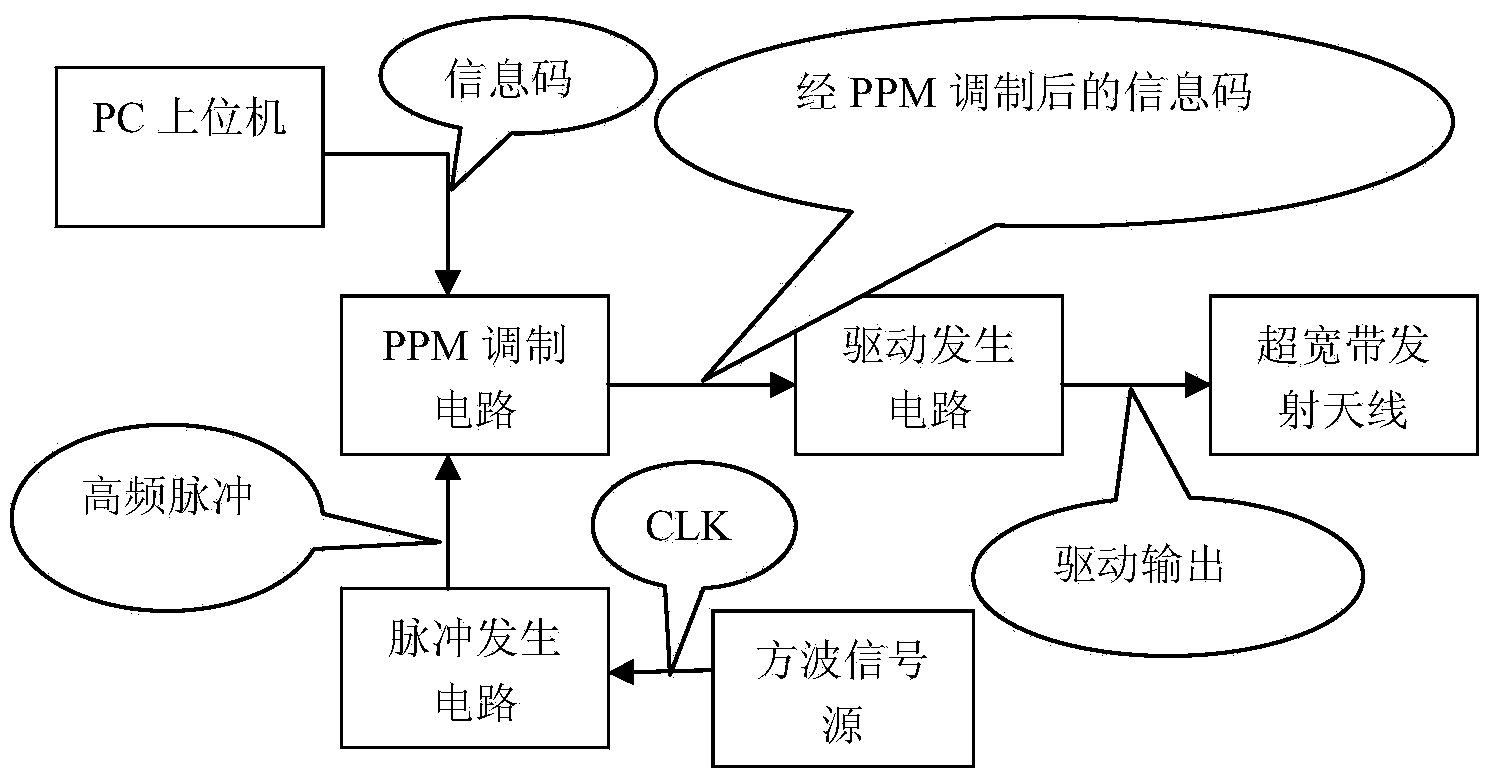 Close-range information publishing and receiving system based on UWB