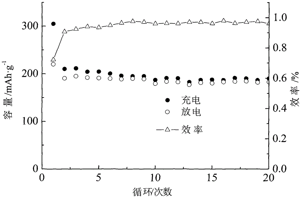 a cr  <sup>3+</sup> ,mg  <sup>2+</sup> ,fe  <sup>3+</sup> , f  <sup>-</sup> Co-doped composite lithium-rich cathode material and preparation method thereof