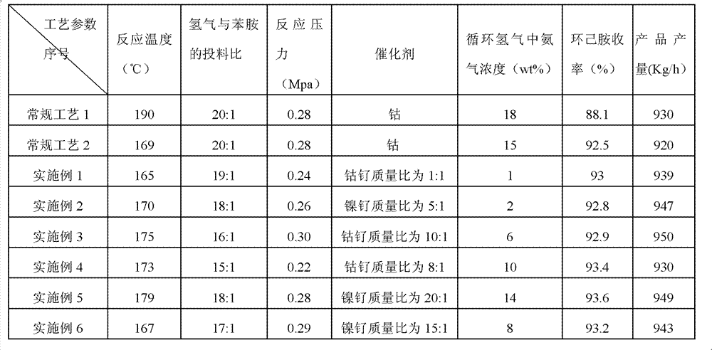 Method for synthesizing cyclohexylamine with aniline by means of gas-phase catalytic hydrogenation