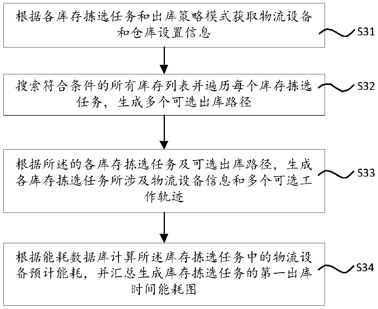 Warehouse delivery management method, server and storage medium