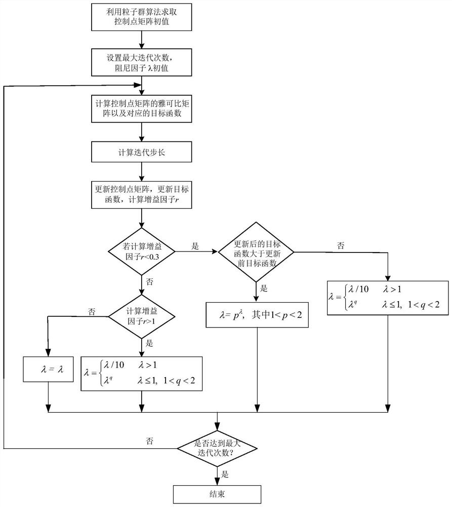 Improved B-spline non-rigid registration method for distortion correction of atmospheric turbulence image