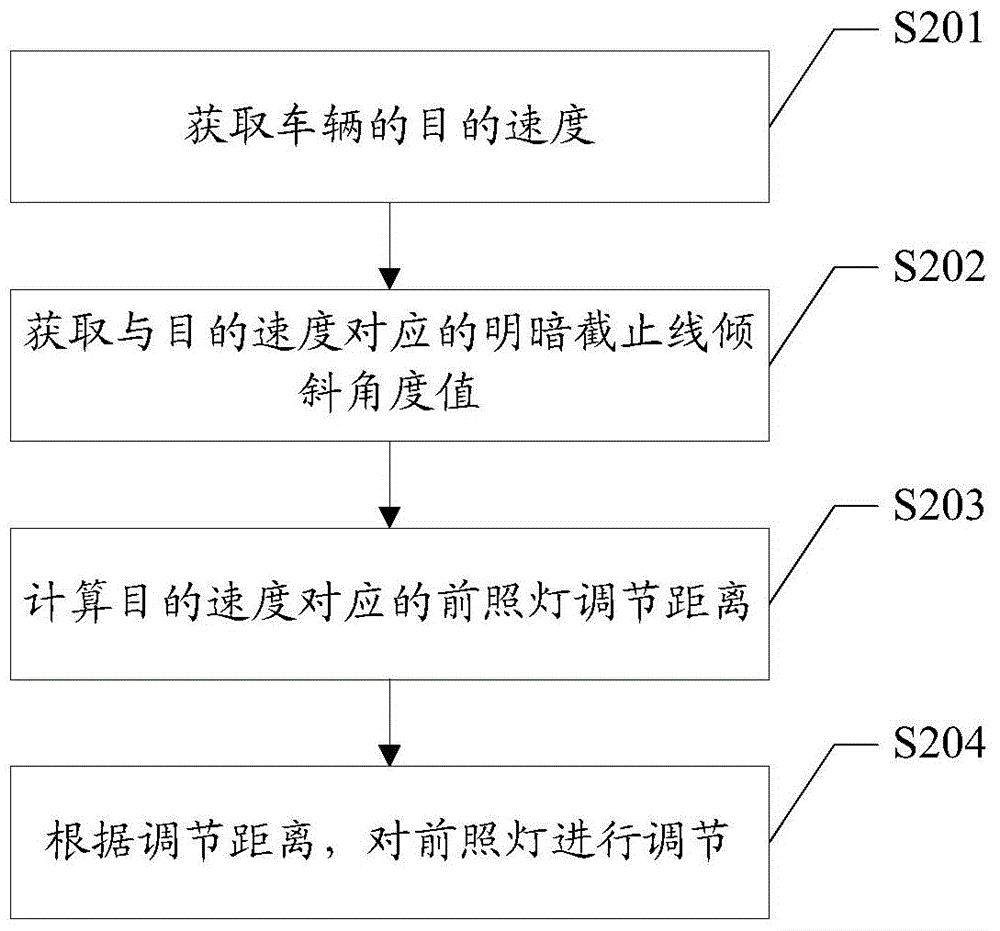 Method and device for dynamically and horizontally adjusting vehicle headlamp