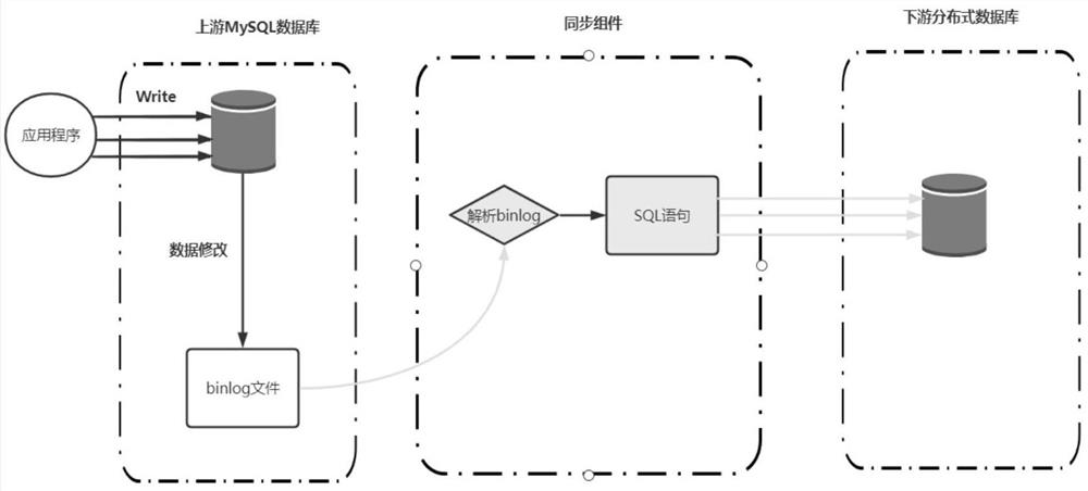 Data synchronization method and device