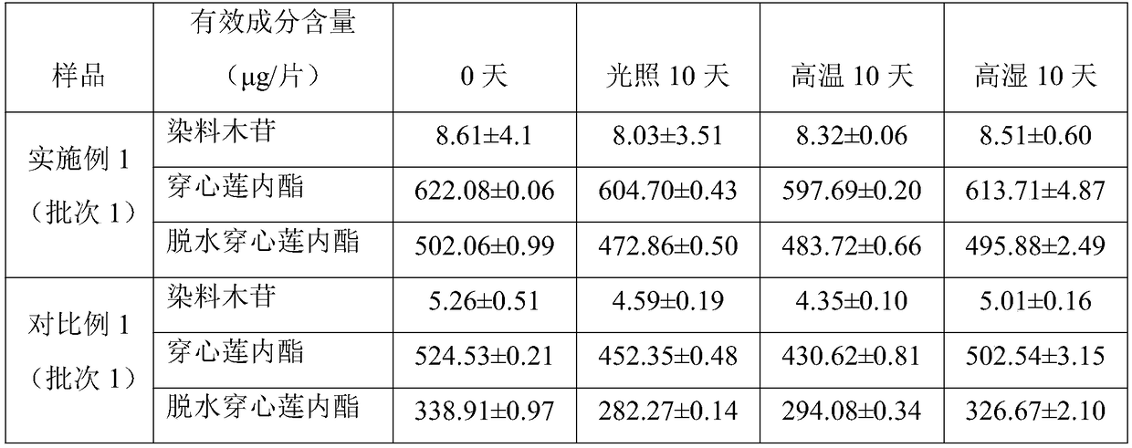 Method for promoting stability of fuke qianjin tablet