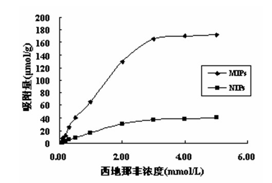 Method for preparing magnetic molecule mark polymer for detecting PDE-5 inhibitor