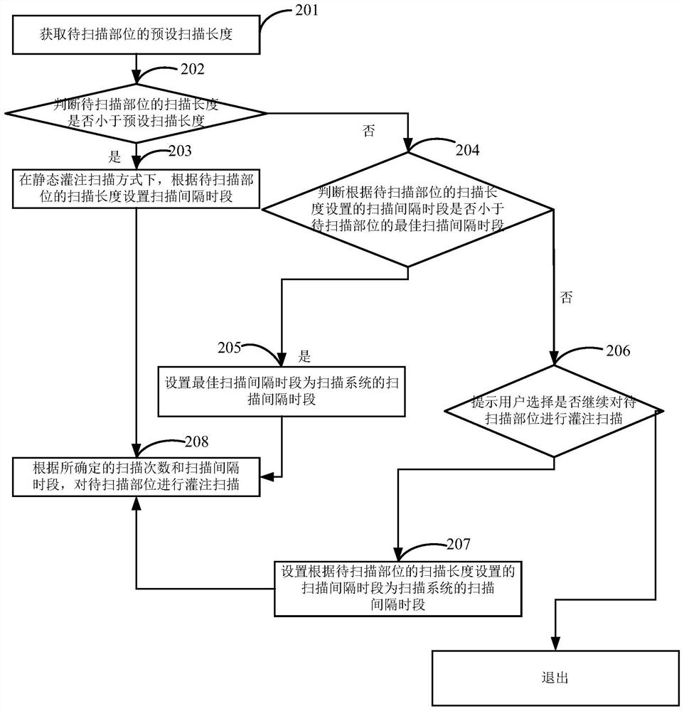 CT perfusion scanning method, system and storage medium