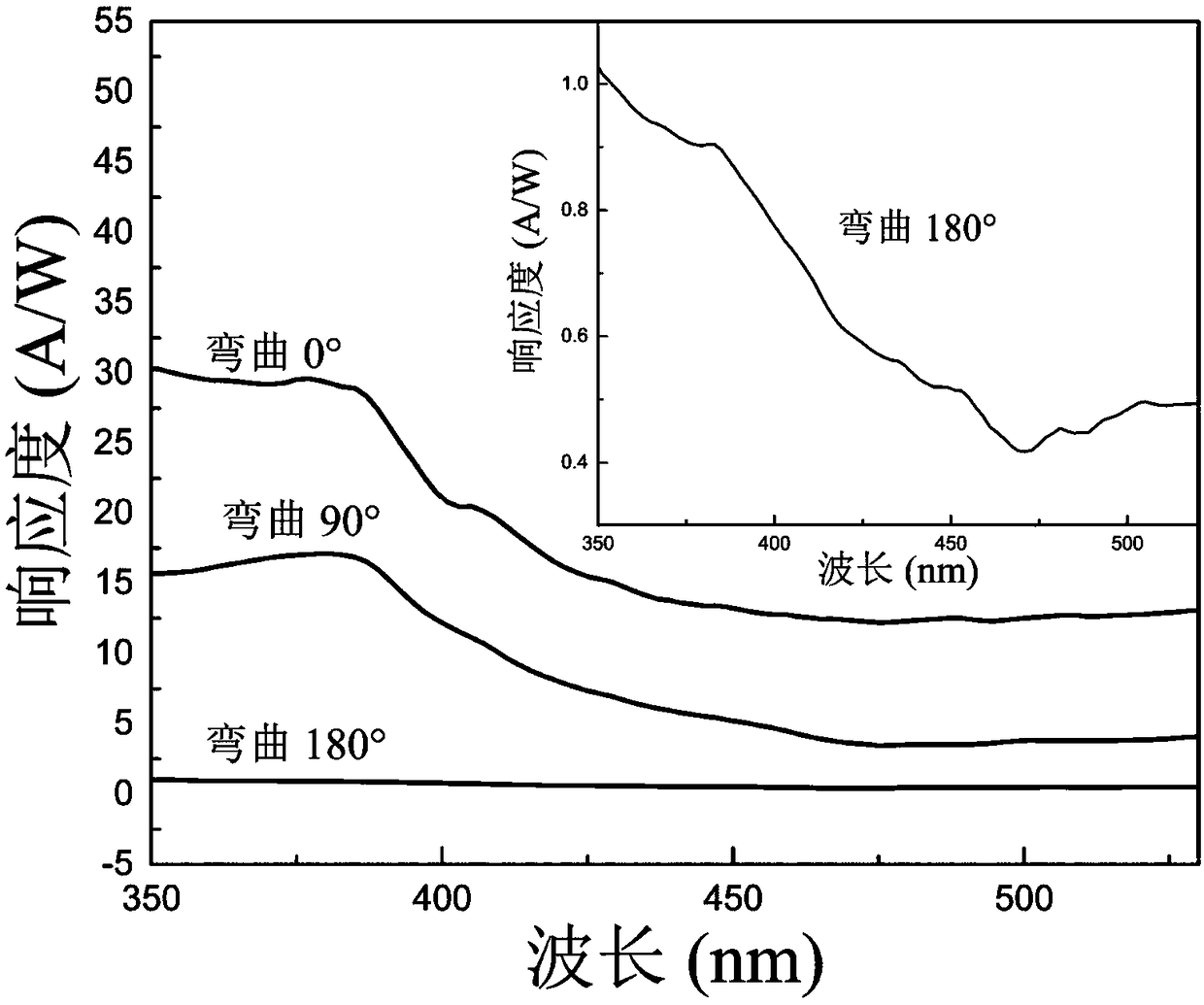 Preparation method of ultraviolet detector based on ZnO micro-wire array embedded in flexible substrate