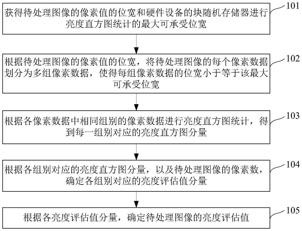 An image brightness statistical method and imaging equipment