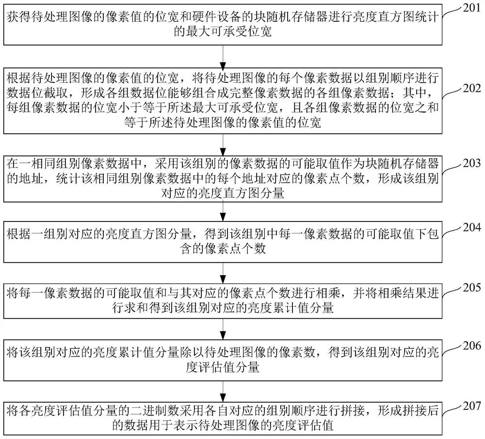 An image brightness statistical method and imaging equipment