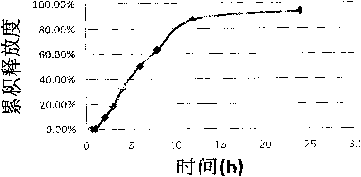 Iguratimod osmotic pump controlled slow-release preparation