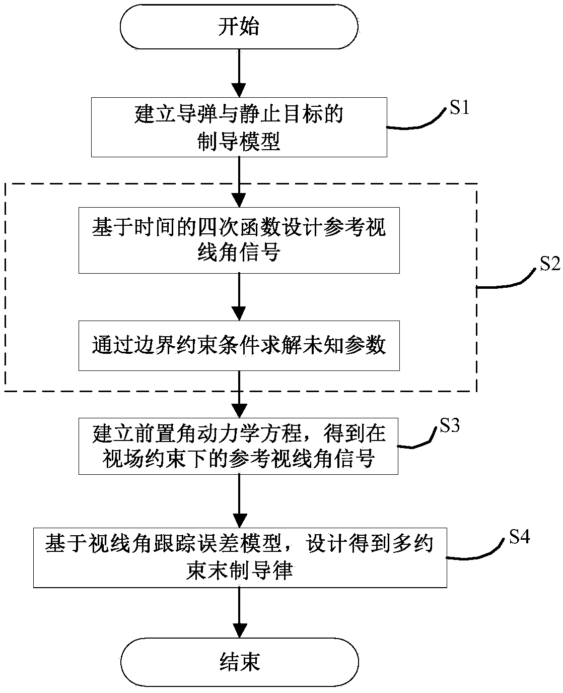 Reference sight angle signal-based design method of multi-constraint terminal guidance law