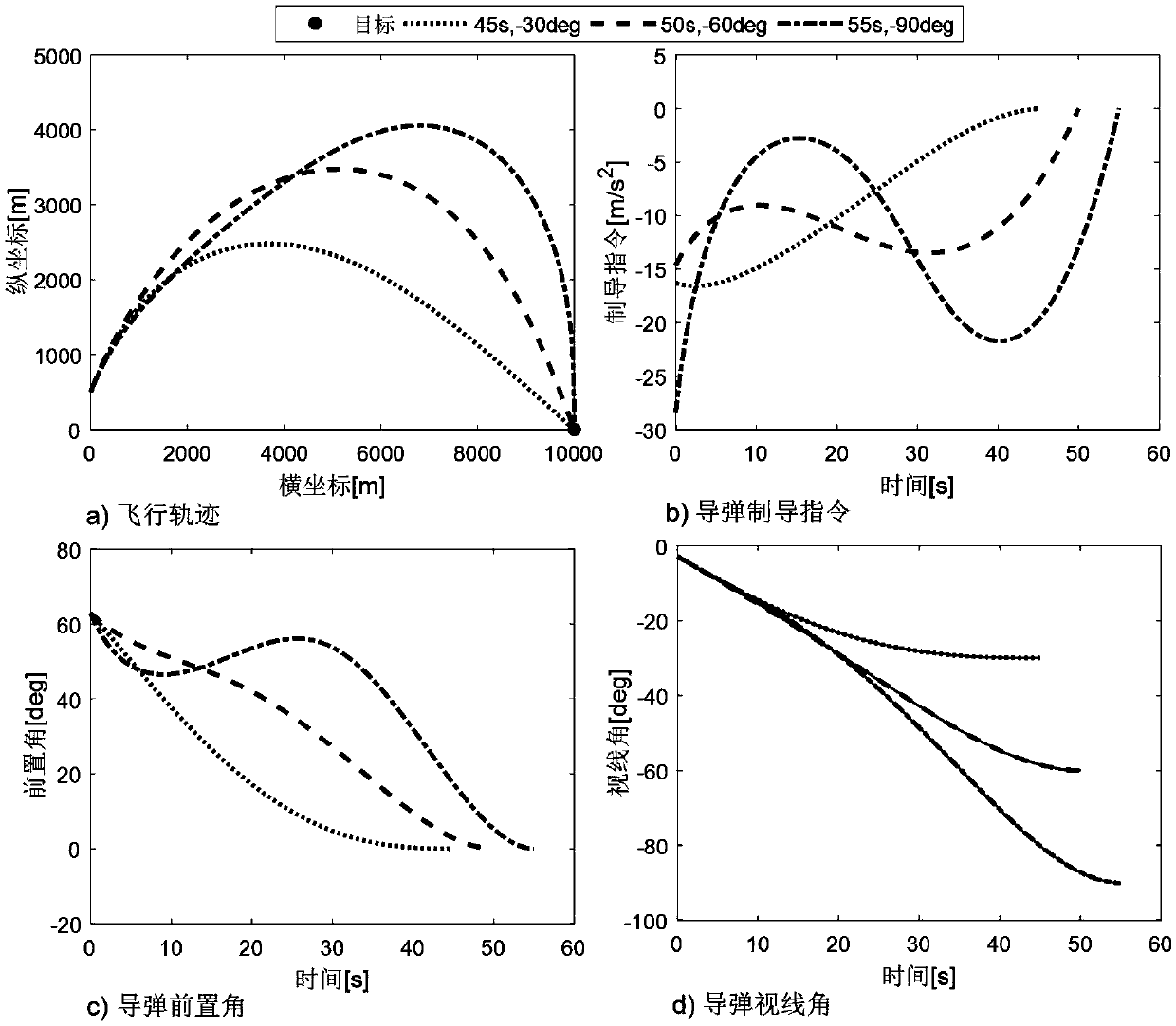 Reference sight angle signal-based design method of multi-constraint terminal guidance law