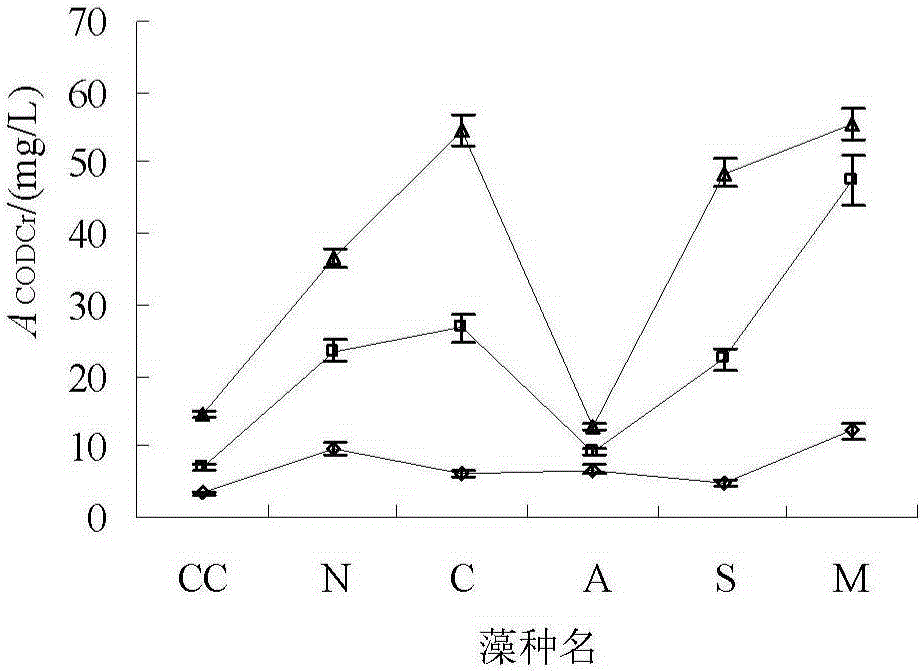 Method for estimating contribution of algae to water quality CODMn