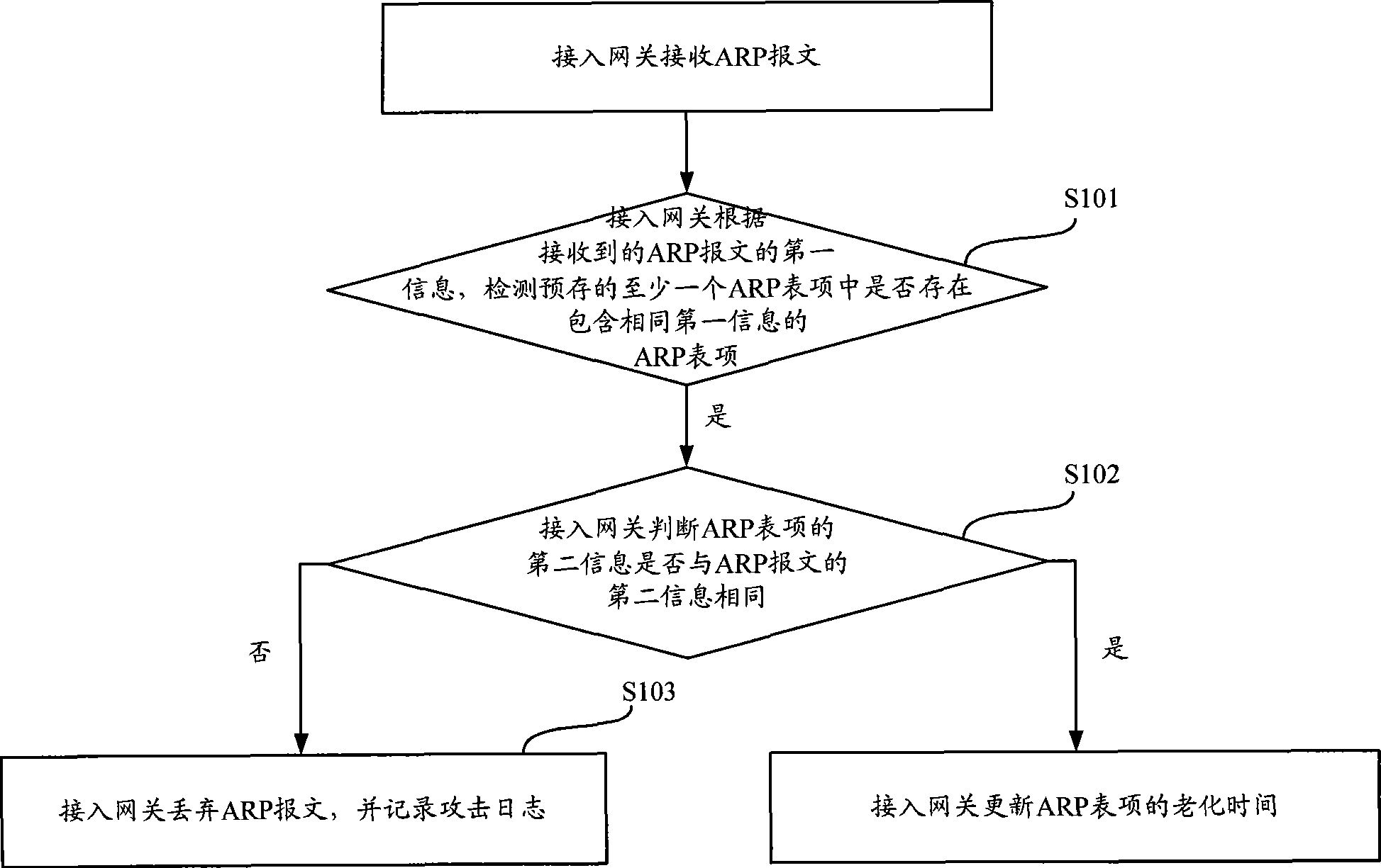 Method, equipment and communication network for preventing from address resolution protocol attack