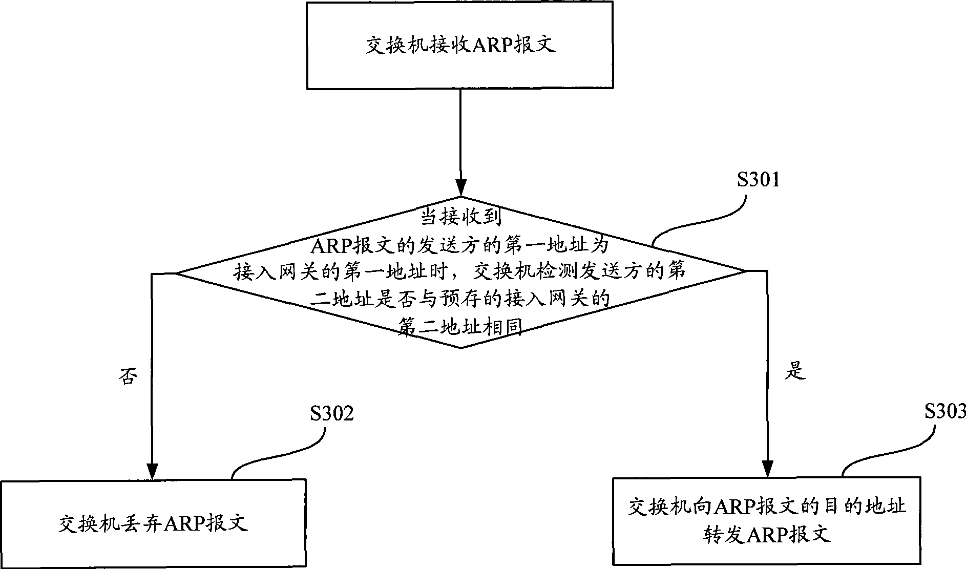 Method, equipment and communication network for preventing from address resolution protocol attack