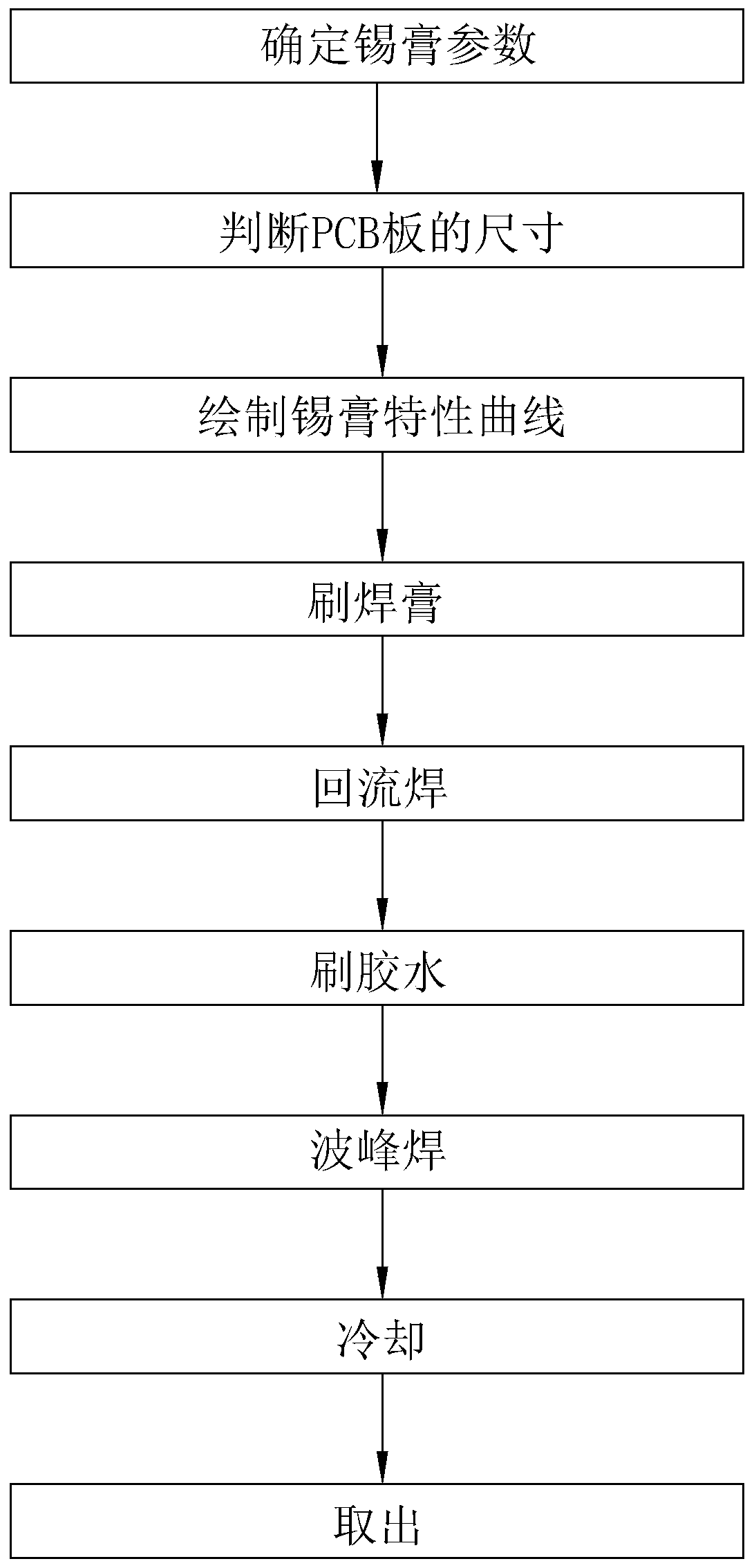 Solder paste reflow soldering and glue fixing process