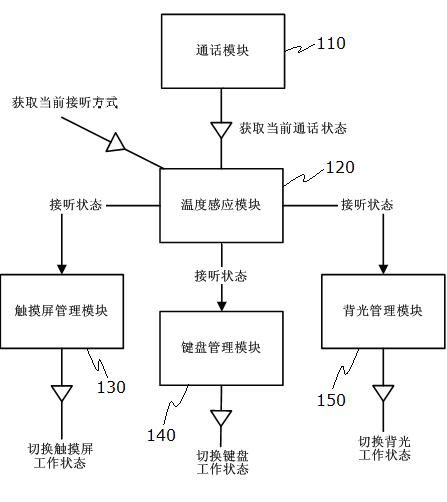 Wireless communication equipment and method for controlling backlight, touch screen and keyboard