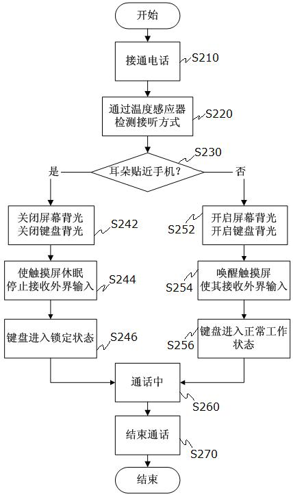 Wireless communication equipment and method for controlling backlight, touch screen and keyboard