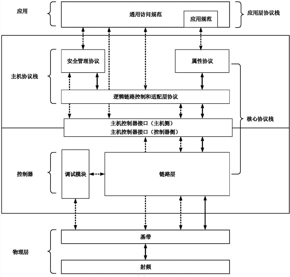 Wireless protocol stack and realization method thereof