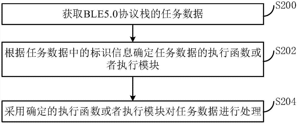 Wireless protocol stack and realization method thereof