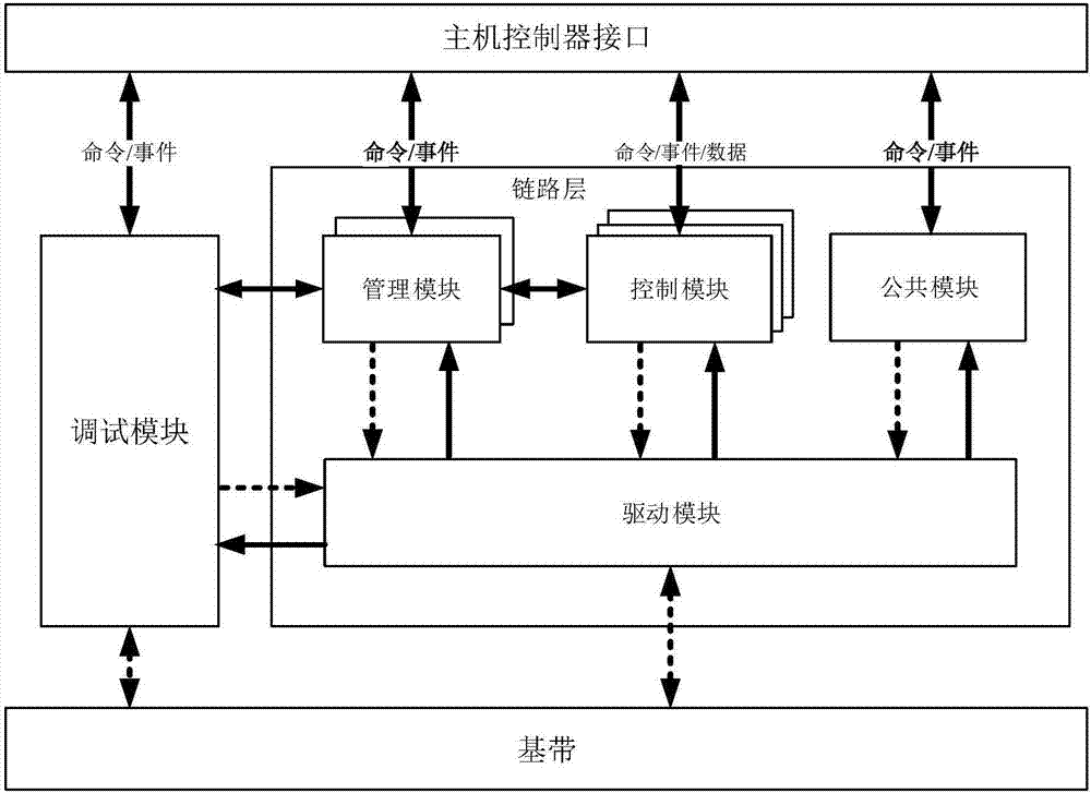 Wireless protocol stack and realization method thereof